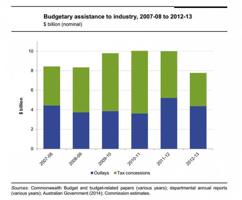 Graph for The industries next in line for an 'age of entitlement' crackdown